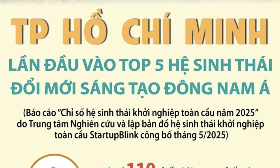 TP Hồ Chí Minh lần đầu vào top 5 hệ sinh thái đổi mới sáng tạo Đông Nam Á