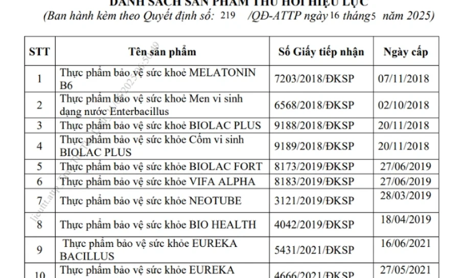 Bộ Y tế thu hồi hiệu lực công bố 12 thực phẩm bảo vệ sức khỏe