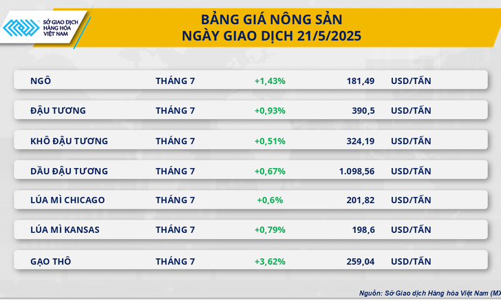 Diễn biến giằng co, MXV-Index đóng cửa trên mức 2.217 điểm