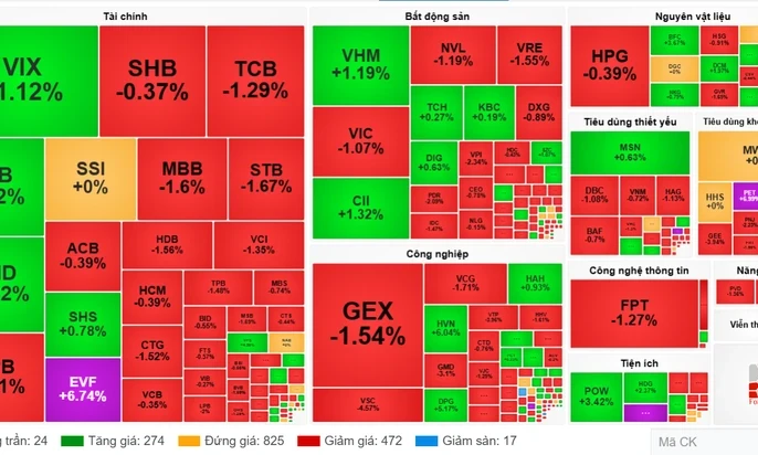 Áp lực chốt lời dâng cao, VN-Index quay đầu giảm hơn 9 điểm