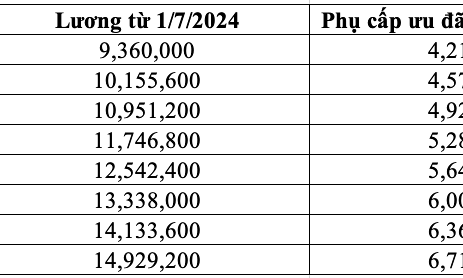 Bảng lương giáo viên mầm non sau khi tăng phụ cấp 45-80%, cao nhất 21 triệu đồng