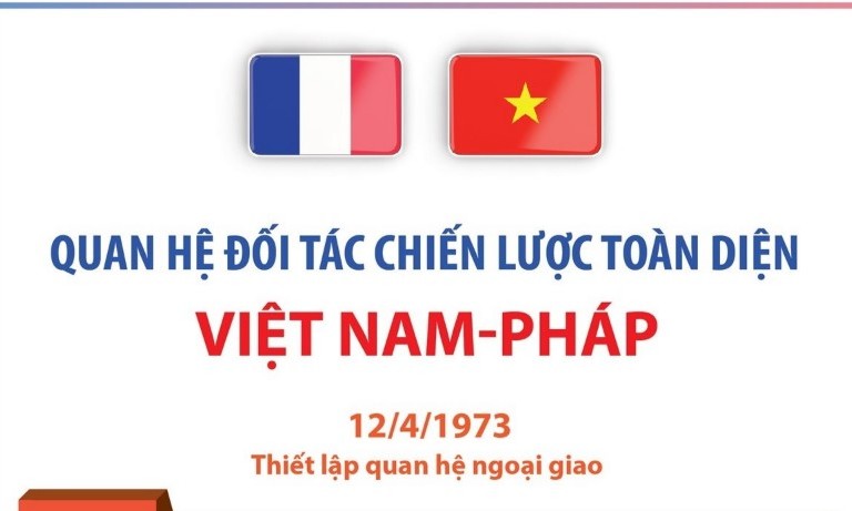 Quan hệ Đối tác Chiến lược Toàn diện Việt Nam-Pháp