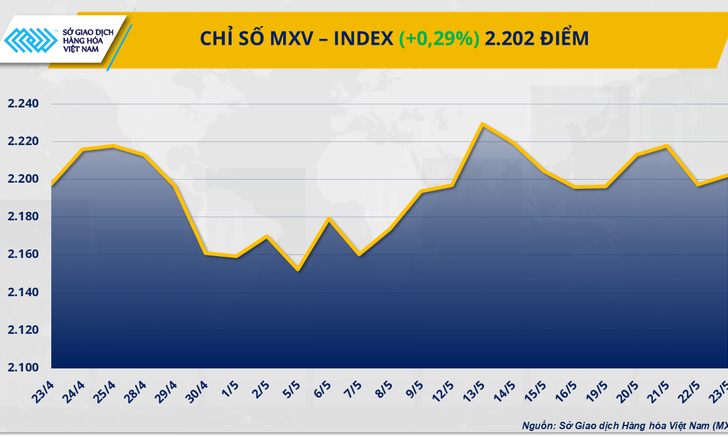 Diễn biến trái chiều, MXV-Index đóng cửa trong sắc xanh