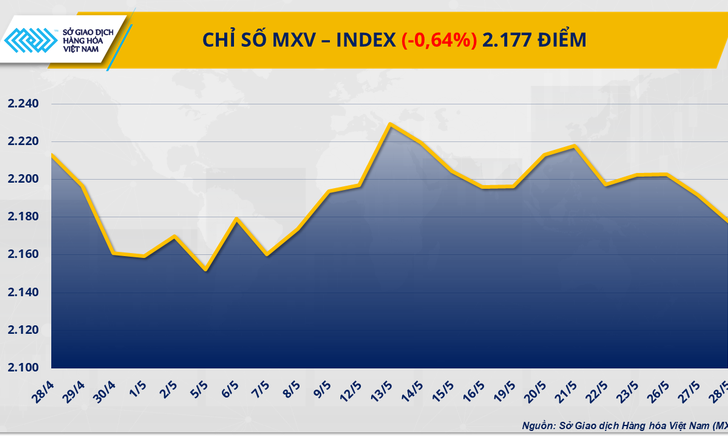 MXV-Index về mức thấp nhất trong hơn ba tuần