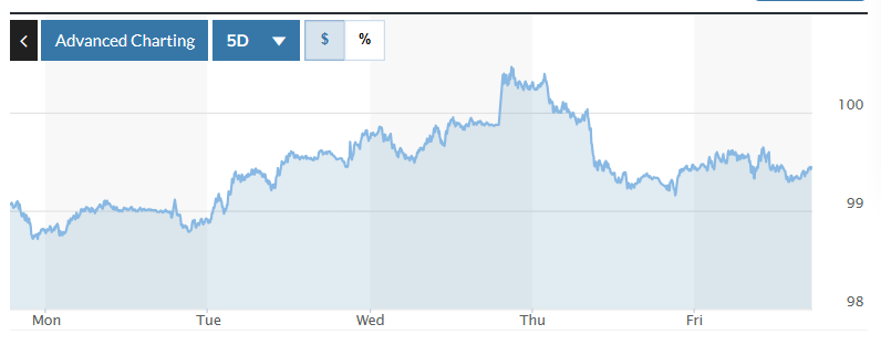   Biểu đồ biến động Chỉ số DXY trong tuần qua. Ảnh: Marketwatch
