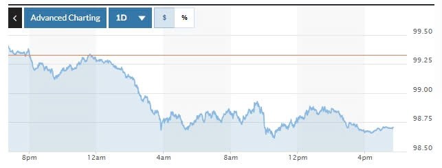  Biểu đồ biến động Chỉ số DXY trong 24 giờ qua. Ảnh: Marketwatch