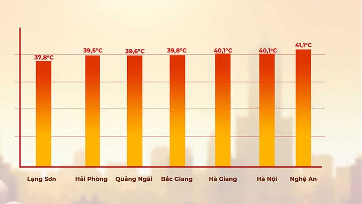 Nhiệt độ một số địa phương trên cả nước trong ngày 2/6.