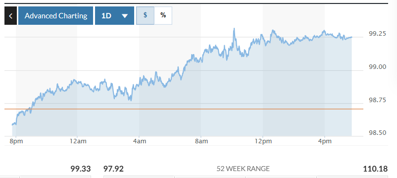 Biểu đồ biến động Chỉ số DXY trong 24 giờ qua. Ảnh: Marketwatch