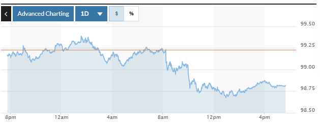  Biểu đồ biến động Chỉ số DXY trong 24 giờ qua. Ảnh: Marketwatch