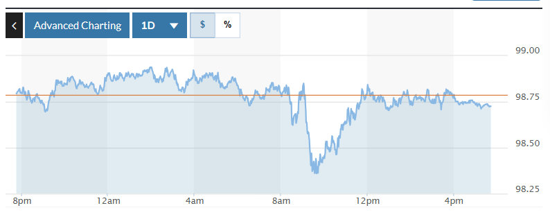 Biểu đồ biến động Chỉ số DXY trong 24 giờ qua. Ảnh: Marketwatch