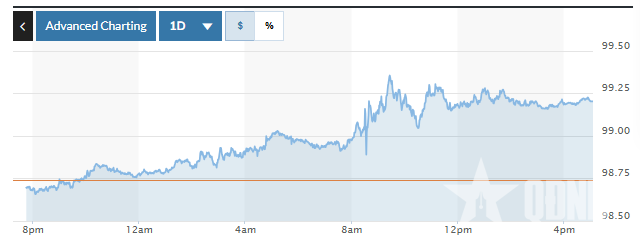 Biểu đồ biến động Chỉ số DXY trong 24 giờ qua. Ảnh: Marketwatch