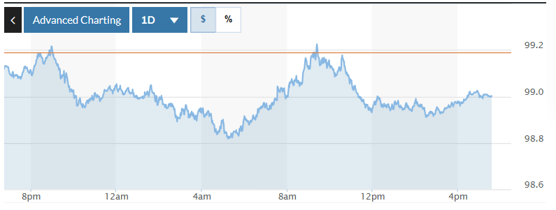 Biểu đồ biến động Chỉ số DXY trong 24 giờ qua. Ảnh: Marketwatch