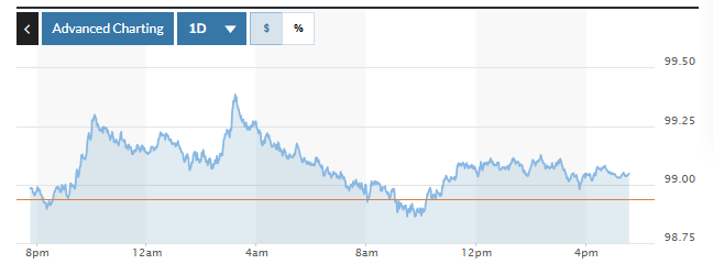 Biểu đồ biến động Chỉ số DXY trong 24 giờ qua. Ảnh: Marketwatch