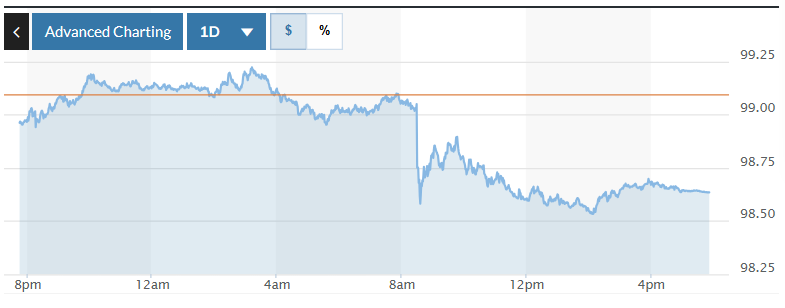 Biểu đồ biến động Chỉ số DXY trong 24 giờ qua. Ảnh: Marketwatch