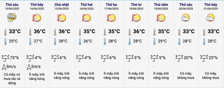 Dự báo thời tiết Hà Nội 10 ngày tới. (Nguồn: NCHMF)