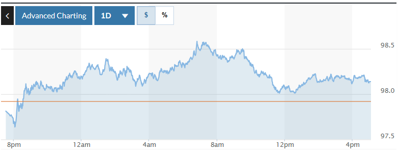 Biểu đồ biến động Chỉ số DXY trong 24 giờ qua. Ảnh: Marketwatch
