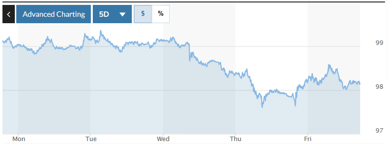 Biểu đồ biến động Chỉ số DXY trong tuần qua. Ảnh: Marketwatch