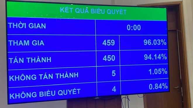 Kết quả biểu quyết Luật Nhà giáo. (Ảnh: PV/Vietnam+)