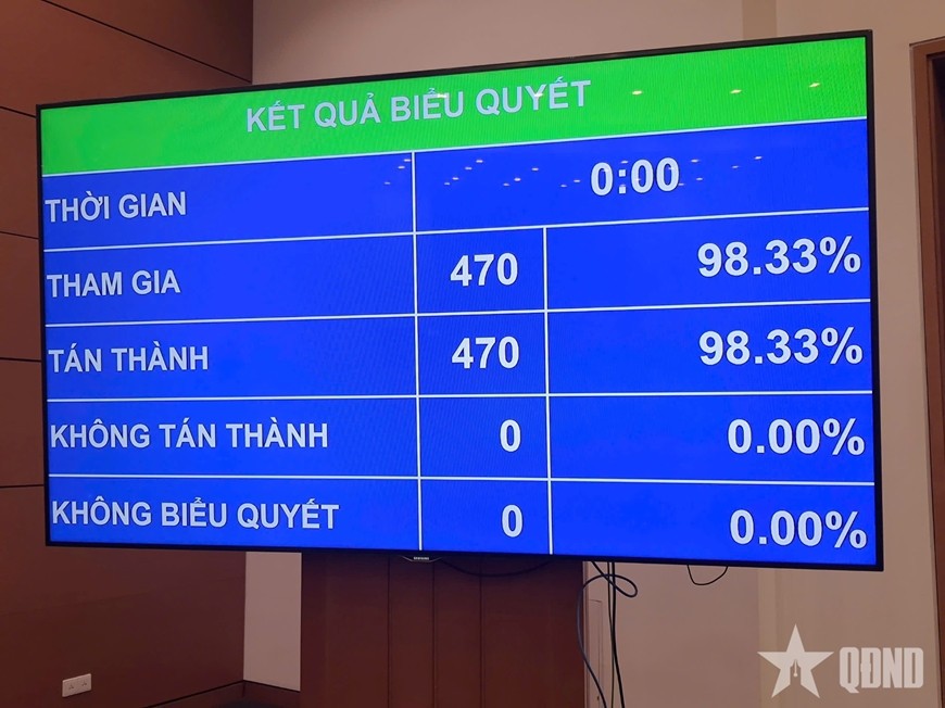 Kết quả biểu quyết thông qua Nghị quyết sửa đổi, bổ sung một số điều của Hiến pháp năm 2013. Ảnh: TRỌNG HẢI