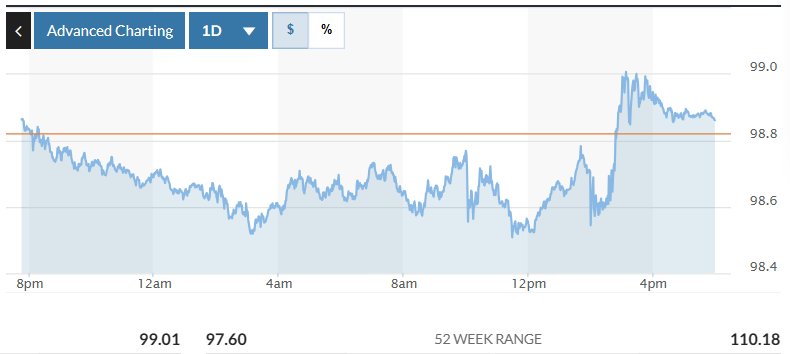 Biểu đồ biến động Chỉ số DXY trong 24 giờ qua. Ảnh: Marketwatch