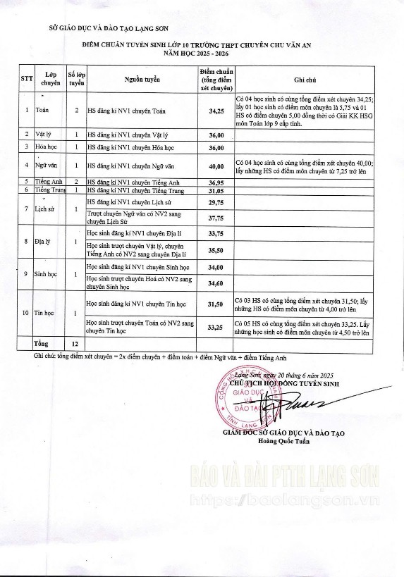 Điểm chuẩn các lớp chuyên trường THPT chuyên Chu Văn An