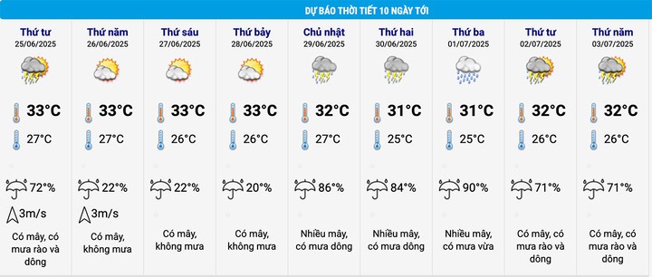 Dự báo thời tiết Hà Nội 10 ngày tới. (Nguồn: NCHMF)