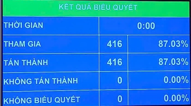 Kết quả biểu quyết Luật sửa đổi, bổ sung một số điều của Luật Quốc tịch Việt Nam. (ẢNh: PV/Vietnam+)