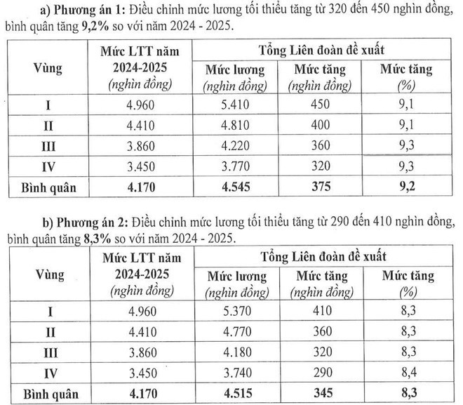 Hai phương án đề xuất tăng lương tối thiểu vùng năm 2026 của Tổng liên đoàn Lao động Việt Nam.