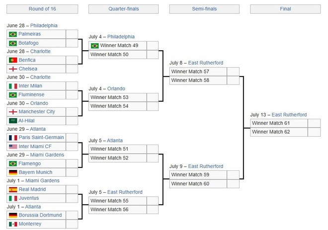 Nhánh đấu vòng knock-out FIFA Club World Cup 2025.