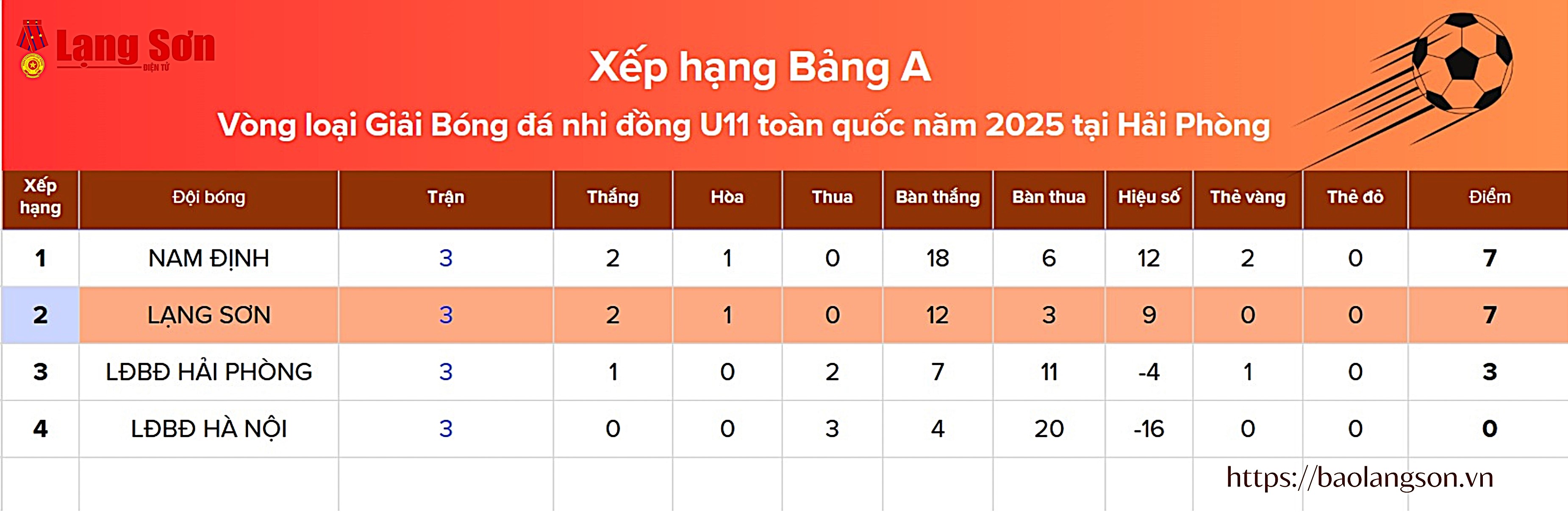 Infographic: Bảng xếp hạng Bảng A vòng loại Giải Bóng đá nhi đồng U11 toàn quốc năm 2025 tại Hải Phòng