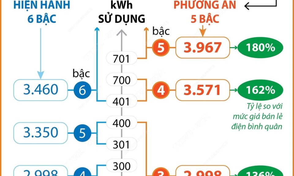 Cơ cấu giá bán lẻ điện sinh hoạt giảm còn 5 bậc
