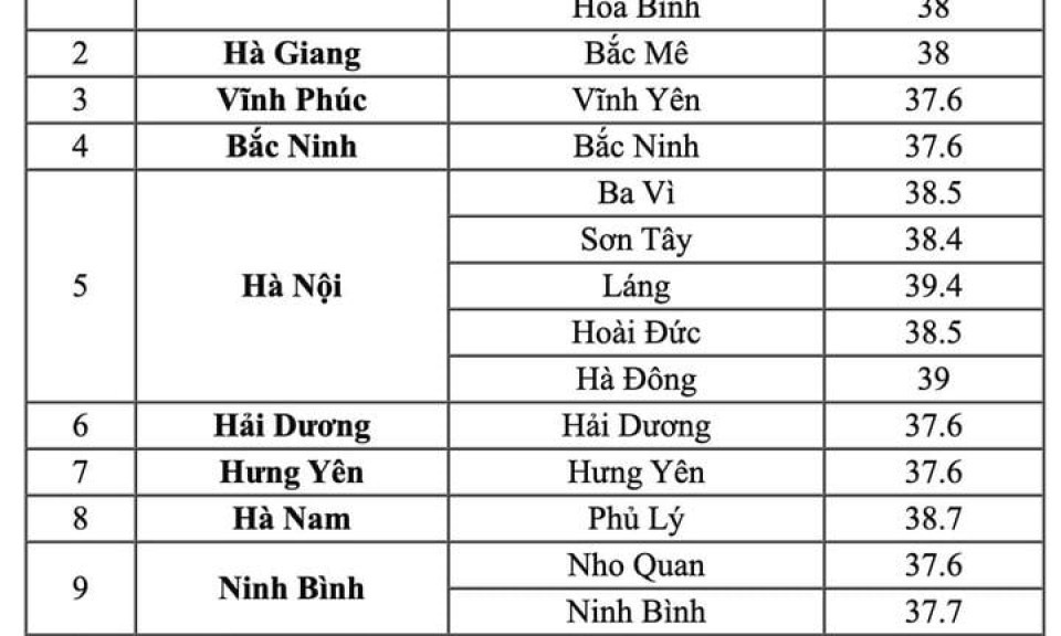 Miền Bắc nắng nóng 'đổ lửa', Hà Nội đạt đỉnh 39,4°C