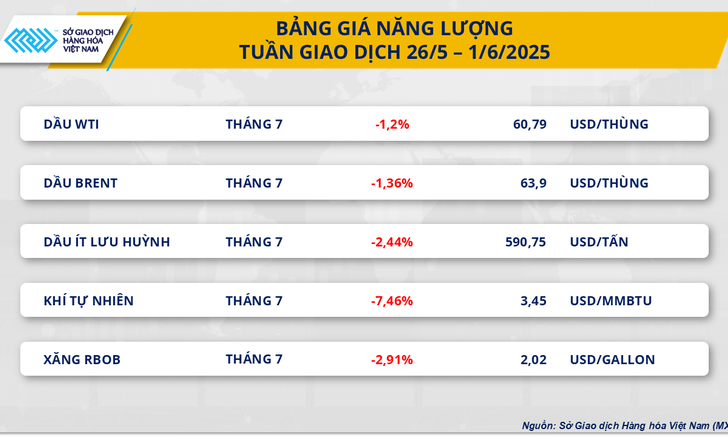 Giá hàng hóa nguyên liệu thế giới lao dốc mạnh, MXV-Index rơi xuống 2.150 điểm