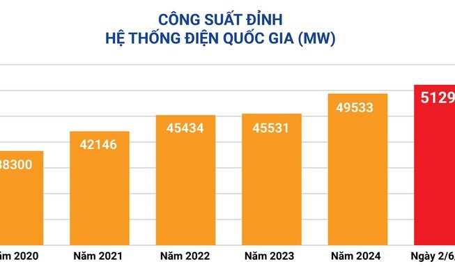Nắng nóng gay gắt, EVN khuyến cáo khách hàng sử dụng điện tiết kiệm, hiệu quả