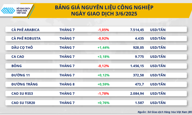MXV-Index trở lại mức cao nhất kể từ cuối tháng 5