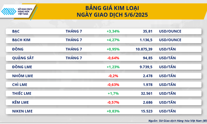 Sắc xanh bao phủ thị trường hàng hóa thế giới