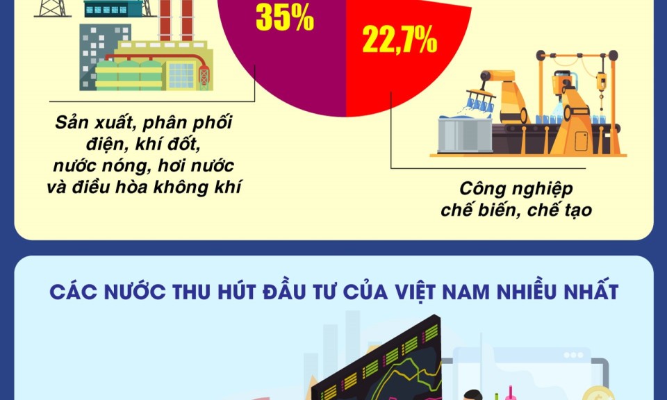 5 tháng đầu năm 2025: Đầu tư của Việt Nam ra nước ngoài đạt hơn 317 triệu USD