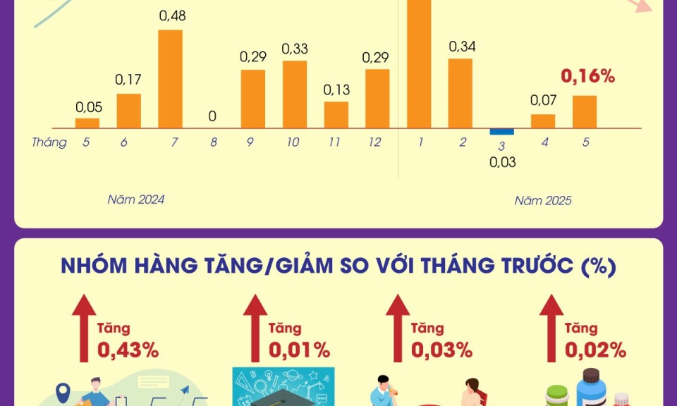 Chỉ số giá tiêu dùng tháng 5 tăng 0,16%