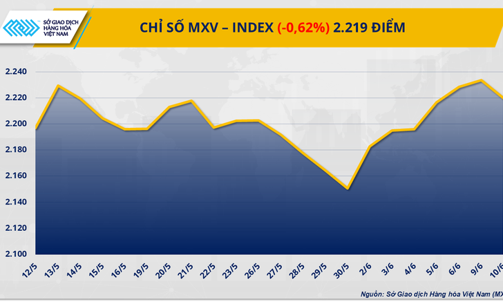 Lực bán mạnh quay lại, MXV-Index chấm dứt chuỗi tăng điểm