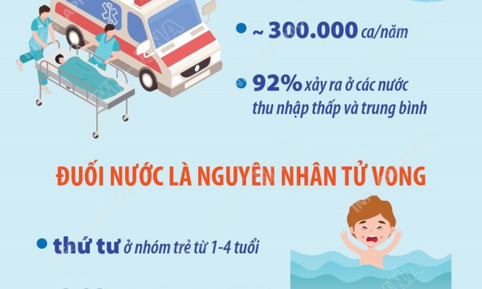 1/4 số ca tử vong do đuối nước trên toàn cầu là trẻ em dưới 5 tuổi