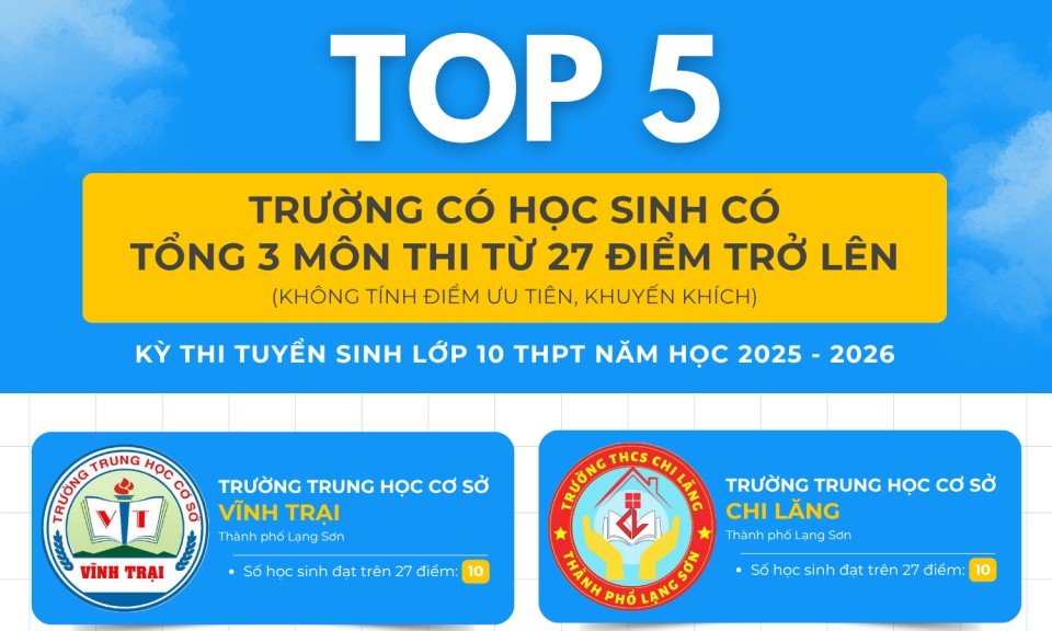 Top 5 trường có học sinh có tổng điểm 3 môn thi từ 27 điểm trở lên