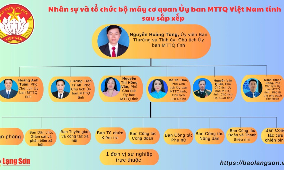Kiện toàn nhân sự Ủy ban MTTQ Việt Nam tỉnh sau sắp xếp, tinh gọn bộ máy