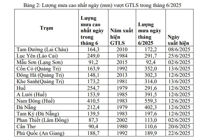 Một số trạm ghi nhận được giá trị lượng mưa cao nhất ngày vượt giá trị lịch sử trong tháng 6-2025.