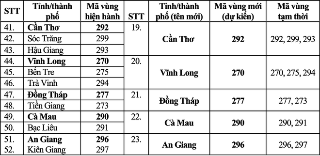 Mã số vùng điện thoại của các tỉnh, thành sau sáp nhập.