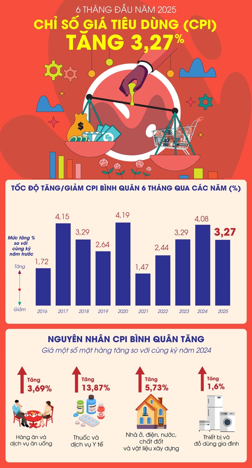 Nguồn: Cục Thống kê, TTXVN