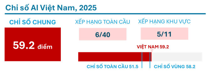 Chỉ số chung của Việt Nam được tính dựa trên trung bình của 7 chỉ số thành phần liên quan đến AI.