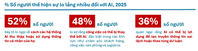 Con số trên phản ánh tỷ lệ người chọn mức độ lo ngại từ 7 điểm trở lên trên thang 10.