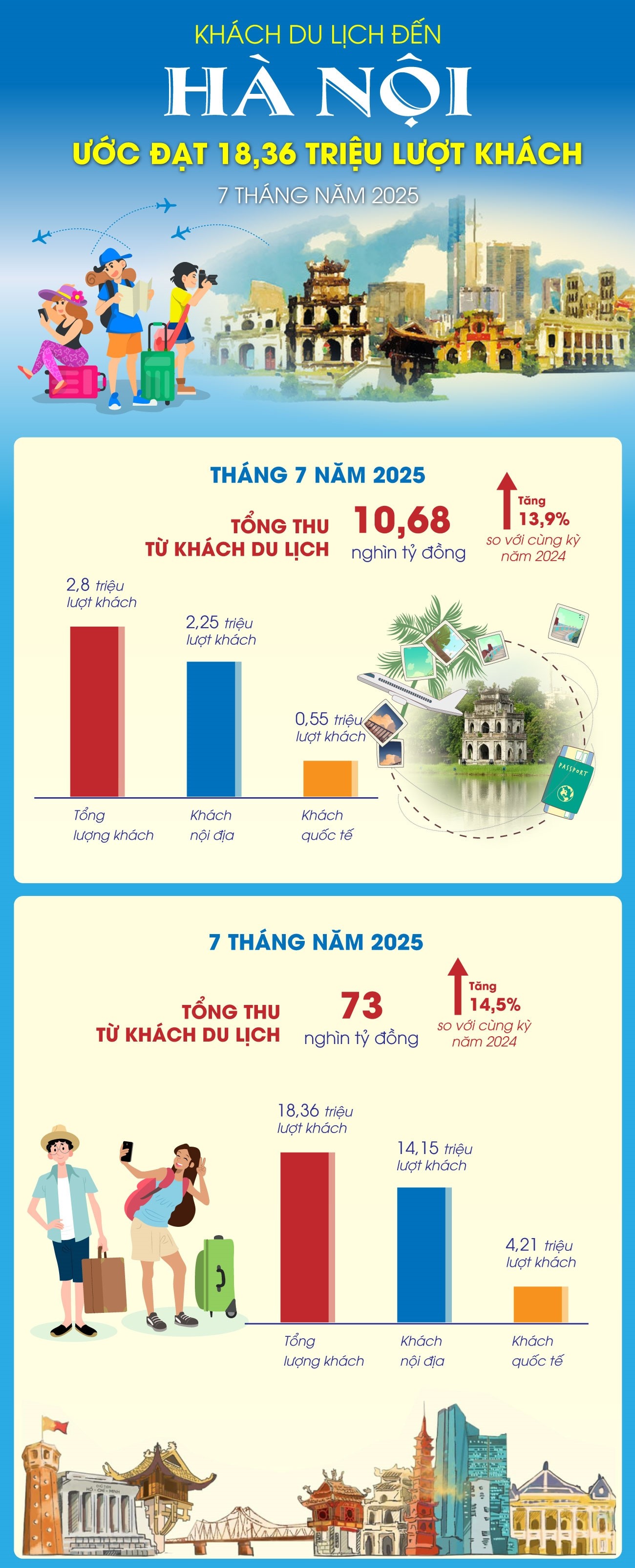 Nguồn: Sở Du lịch Hà Nội, TTXVN 