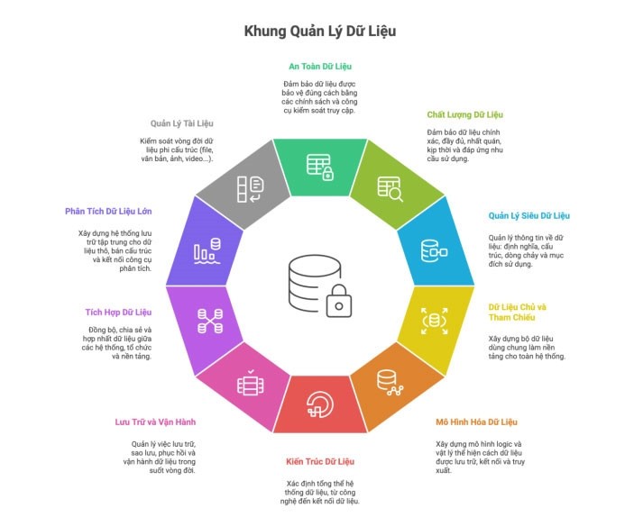 Khung quản lý dữ liệu. 