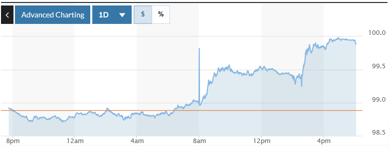 Biểu đồ biến động Chỉ số DXY trong 24 giờ qua. Ảnh: Marketwatch